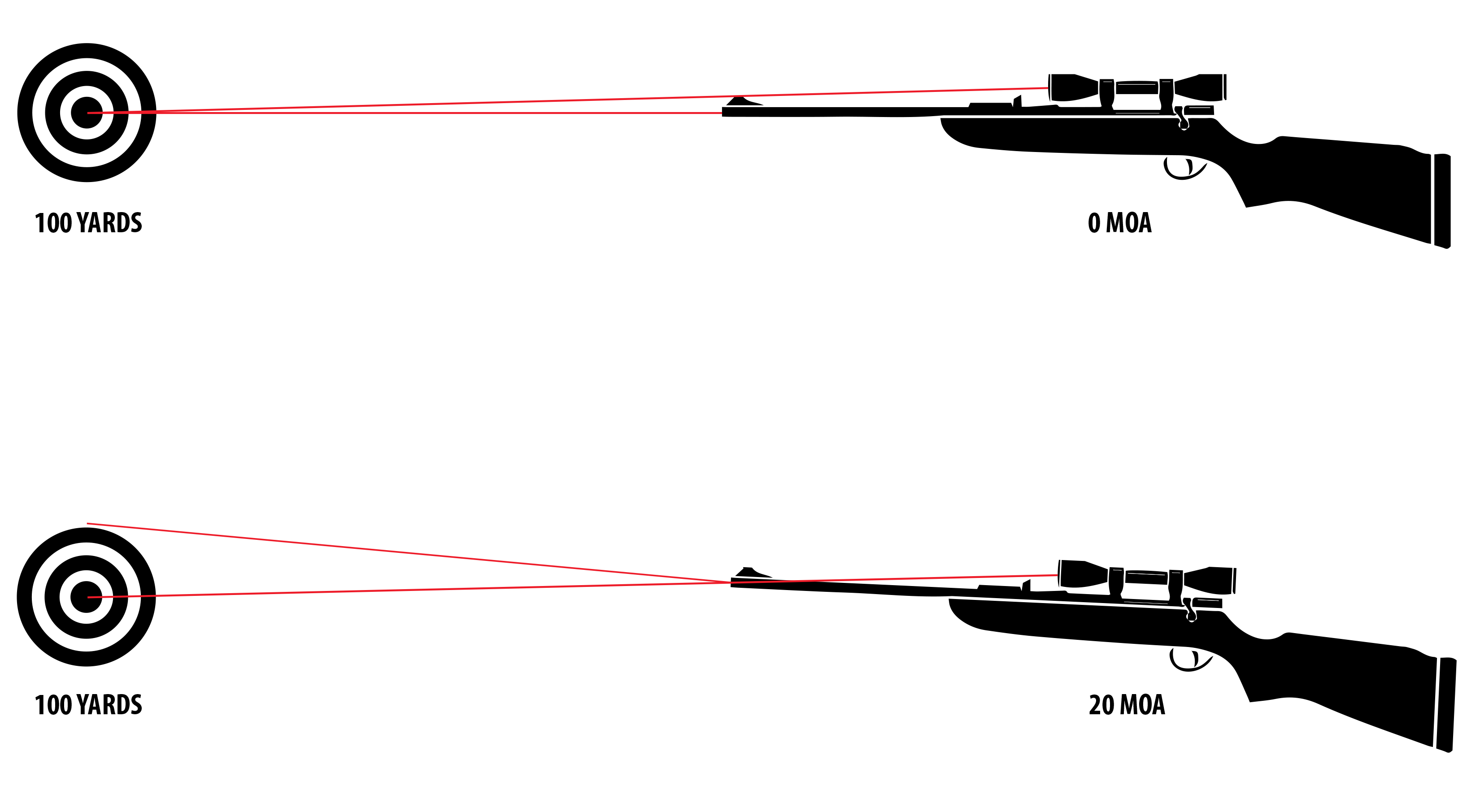 0MOA vs 20MOA