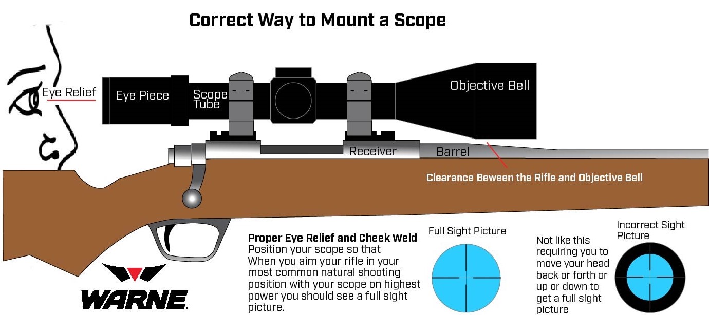 The Correct way to mount scope