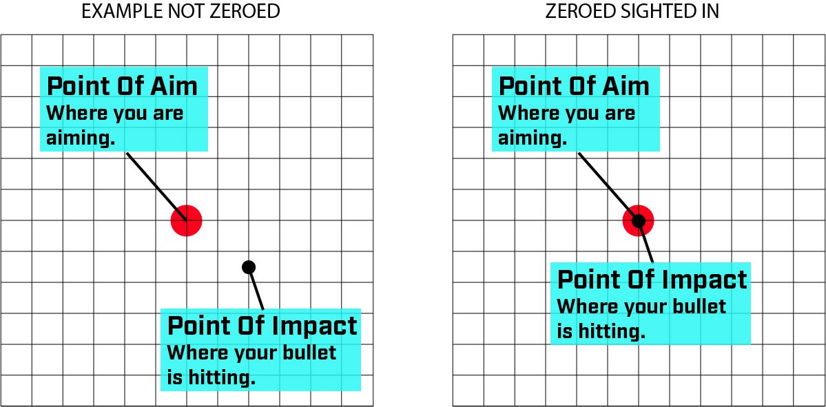 Point of aim and Point of Impact